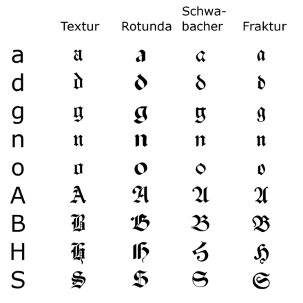 A modern sans-serif and four blackletter typefaces (left to right): Textur(a), Rotunda, Schwabacher and Fraktur.
