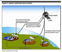 GOES data relay pattern. Generic GOES data relay pattern.jpg