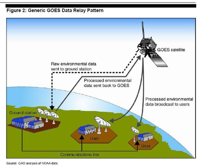 GOES data relay pattern.