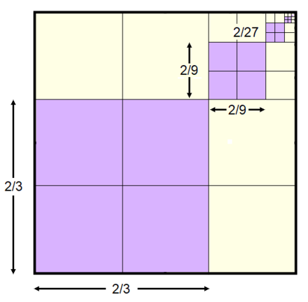 Another geometric series (coefficient a = 4/9 and common ratio r = 1/9) shown as areas of purple squares. The total purple area is S = a / (1 - r) = (4/9) / (1 - (1/9)) = 1/2, which can be confirmed by observing that the unit square is partitioned into an infinite number of L-shaped areas each with four purple squares and four yellow squares, which is half purple.