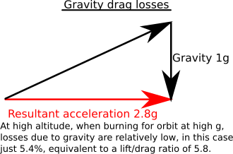 Thrust directed at an angle from vertical can reduce the effects of gravity loss. GravityDrag.svg