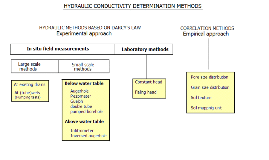 Method of determination. Cal-method шкала. Conductivity Scale. Incorrect Hydraulic conductivity.