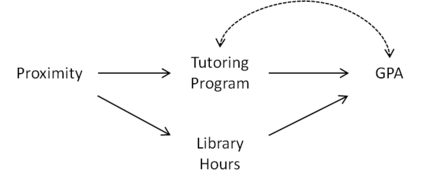 Figure 1: Proximity qualifies as an instrumental variable given Library Hours