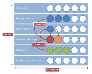 Horizontal Integration