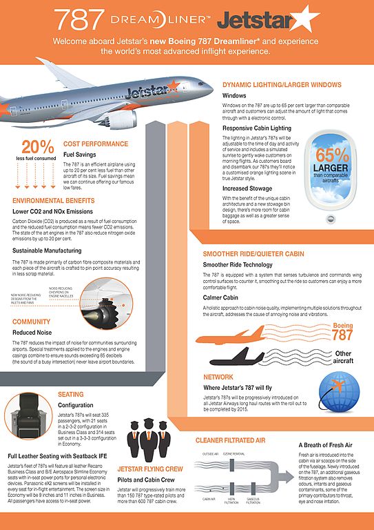 File:Jetstar 787 Dreamliner Fact Sheet (10181952713).jpg 