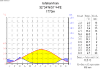 Isfahán: Geografie, Historie, Současný Isfahán