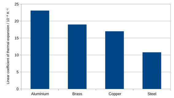 File:LinearThermalExpansionChart Al vs. Cu.svg