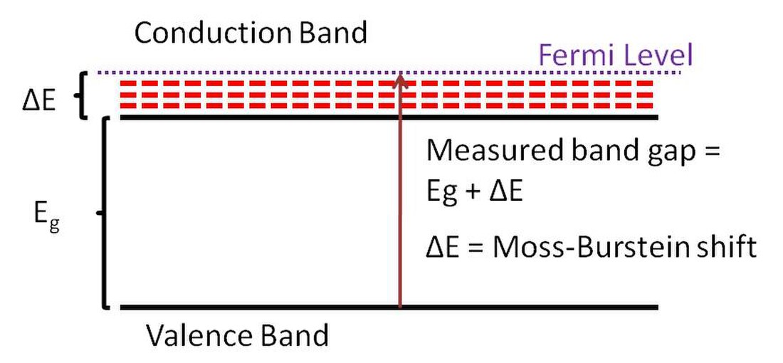 Moss–Burstein effect