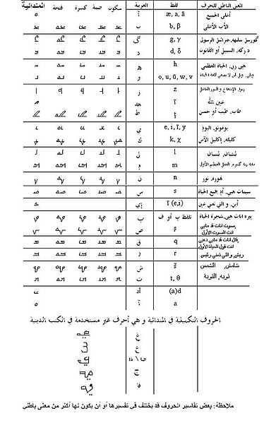 صورة:Mandaic Alphabet With Arabic description مندائية.jpg