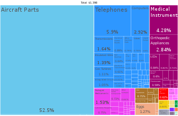 Memphis products treemap, 2020 Memphis, Tn Product Exports (2020).svg