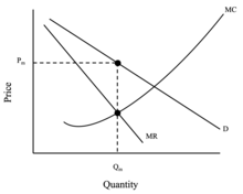 Monopoly firm maximises where MR = MC, but sets P > MC Monopoly Maximising.png