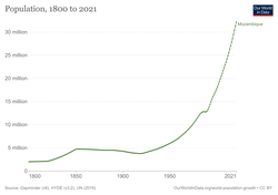 Mosambik: Naturgeografi, Demografi, Historie