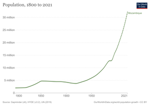 Demographics of Mozambique, Data of Our World in Data, year 2022; Number of inhabitants in millions. Mozambique-demography.png