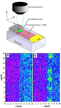 Bottom images are spatial photoluminescence (PL) maps before and after application of +20 V voltage to a planar Schottky diode. The top image outlines the experiment. The PL maps reveal the conversion of individual NV centers into NV centers that appear as bright dots. N-V charge control PL maps.jpg