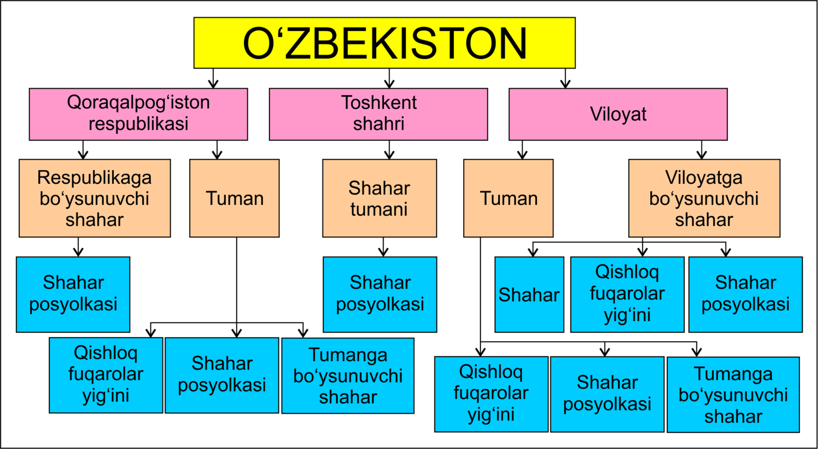 O'zbekiston ma'muriy hududiy tuzilishi. Wikipedia.uz. Ўзбекистоннинг маъмурий-ҳудудий бўлиниши. O'zbekiston ma'muriy hududiy bo'linishi.