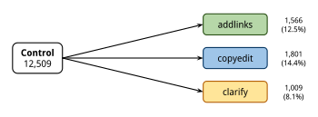 The funnel graph for the control condition is presented