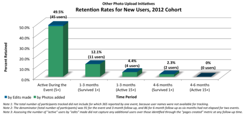 Graph 5: New user retention. This bar graph shows the number users who actively contributed to the event and the number of new users retained for periods of three months at three and six months following the events. A total of 91 new users participated in the five events for which usernames were available.
