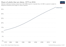 Share of adults that are obese, 1975 to 2016 Obesity in the United States.svg