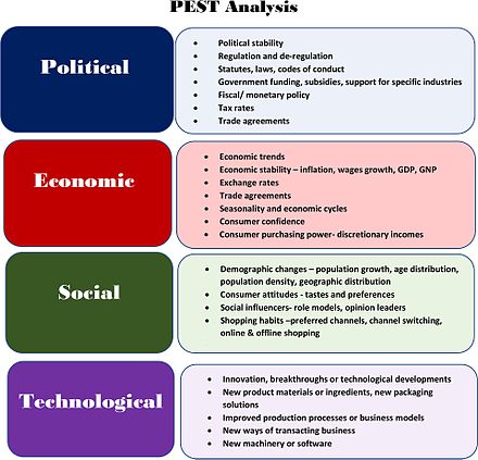 PEST analysis: variables that may be considered in the environmental scan