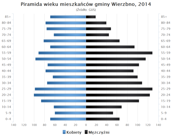 Piramida wieku Gmina Wierzbno.png