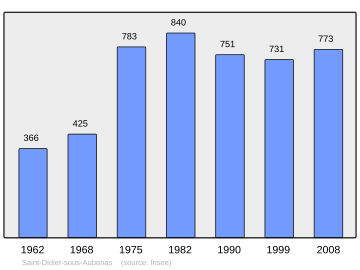 Súbor:Population_-_Municipality_code_07229.svg