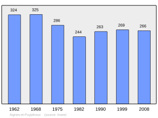 Evolucion de la populacion