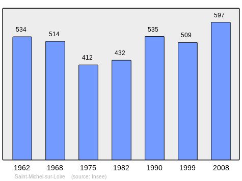 File:Population - Municipality code 37227.svg