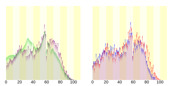 Population distribution of Matsushima, Miyagi, Japan.svg
