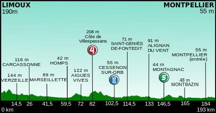 Profil for 15. etape