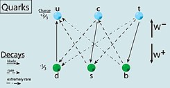 Physik Quark: Eigenschaften, Einordnung im Standardmodell, Starke Wechselwirkung