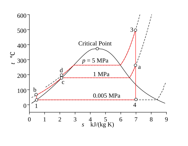 File:Regenerative Rankine Cycle TsChart.svg