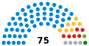 Composition of the Essex County Council in 2017 after the county election Results of the Essex County Council elections, 2017.svg