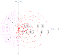 This is a polar plot of the first 20 real values rn of the zeta function along the critical line, z(1/2 + it), with t running from 0 to 50. The values of rn in this range are the first 10 non-trivial Riemann zeta function zeros and the first 10 Gram points, each labeled by n. Fifty red points have been plotted between each rn, and the zeros are projected onto concentric magenta rings scaled to show the relative distance between their values of t. Gram's law states that the curve usually crosses the real axis once between zeros. RiemannZeta Zeros.svg