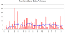 This graph details the Test Match performance of Rohan Kanhai. The red bars indicate the player's test match innings, while the blue line shows the average of the ten most recent innings at that point. Note that this average cannot be calculated for the first nine innings. The blue dots indicate innings in which Kanhai finished not-out. Rohan Kanhai graph.png