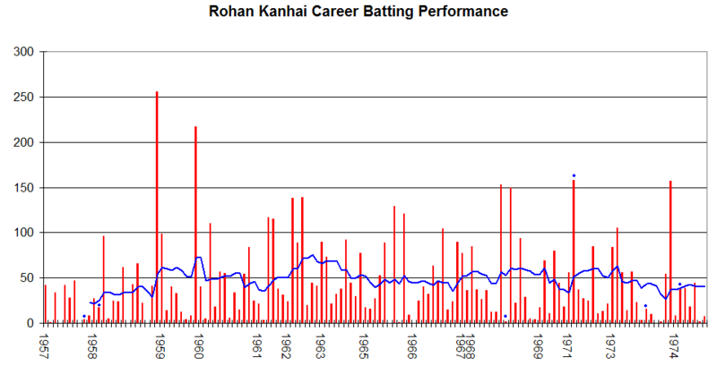 File:Rohan Kanhai graph.png