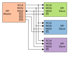 Chip select name of a control line in digital electronics