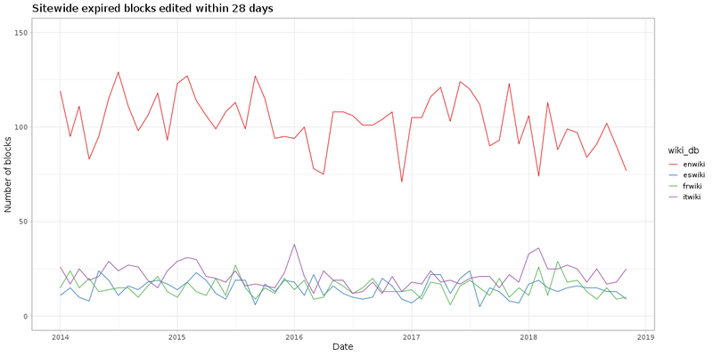 File:Sitewide nonreverted editors 28days per month.png