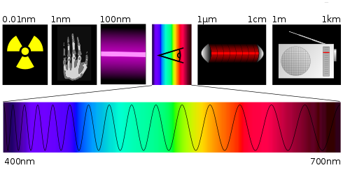 Radiació Electromagnètica: Història del descobriment, Física, Espectre electromagnètic