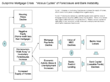 Subprime crisis - Foreclosures & Bank Instability.png