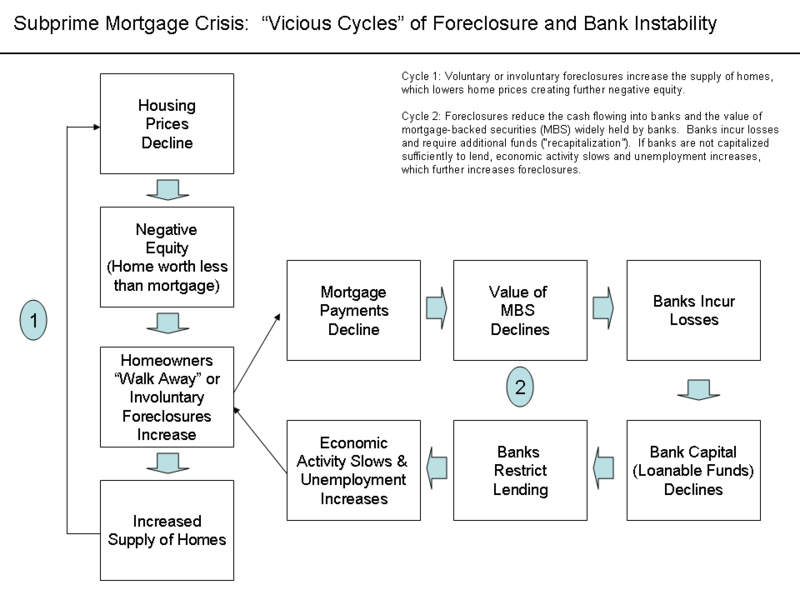 File:Subprime crisis - Foreclosures & Bank Instability.png
