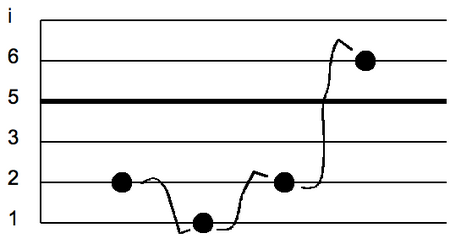 Surakarta gamelan notation slendro.png