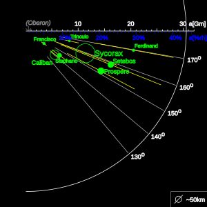 Retrograde irregular satellites of Uranus TheIrregulars URANUS retro.svg