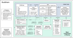 Buddhism Flow Chart