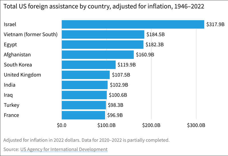 File:Total US foreign assistance by country, adjusted for inflation, 1946-2022.png