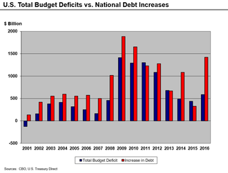 Deficit and debt increases, 2001-2016 U.S. Total Deficits vs. National Debt Increases 2001-2010.png