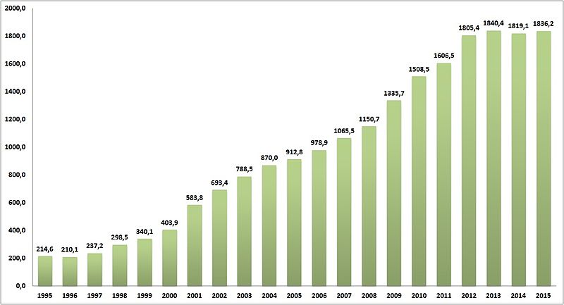 File:Vládní dluh v letech 1995-2015 (v mld. Kč).jpg