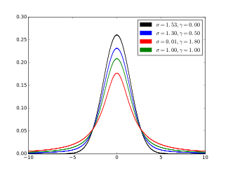 Plot of the centered Voigt profile for four cases