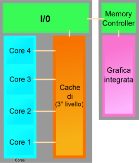 Westmere (microarchitecture) CPU microarchitecture by Intel