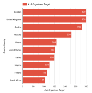 Main countries contributing based on grantees target for the number of organisers