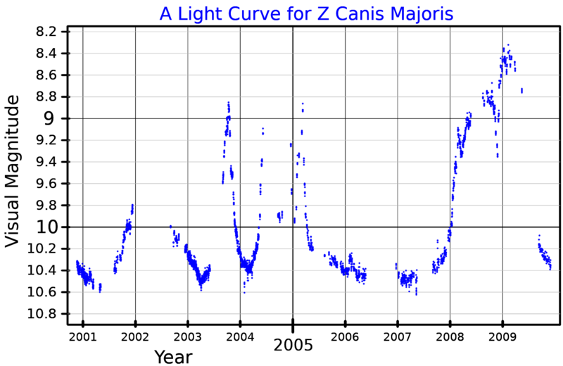 File:ZCMaLightCurve.png